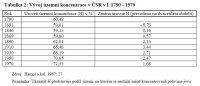 [Tabulka 2: Vývoj územní koncentrace v ČSR v l. 1790 - 1970]